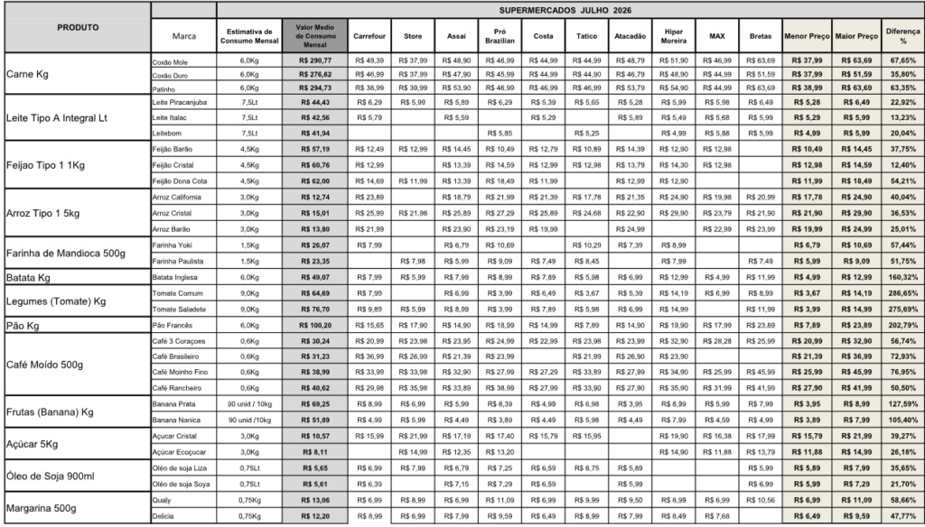 Preços da cesta básica em Goiânia variam até 286,65%, destaca pesquisa do Procon